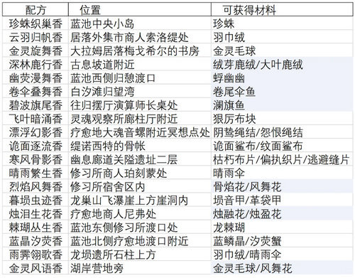 无限暖暖制香19个配方有哪些 无限暖暖制香19个配方详细介绍