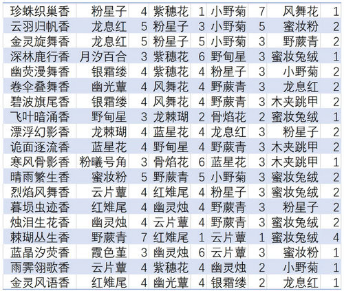 无限暖暖制香19个配方有哪些 无限暖暖制香19个配方详细介绍
