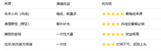 魂值的获取途径