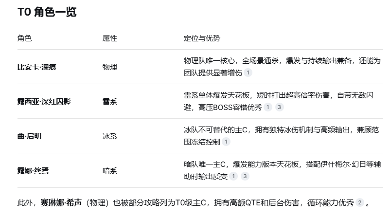 战双帕弥什2026t0角色强度排名最新 战双帕弥什角色哪些厉害