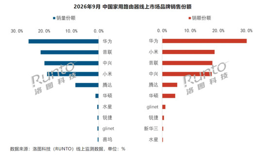 9月家用路由线上量额双降，华为领跑、中兴逆势增长