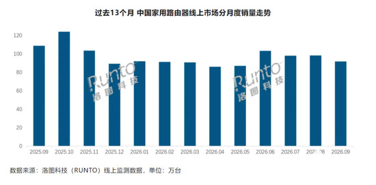 9月家用路由线上量额双降，华为领跑、中兴逆势增长