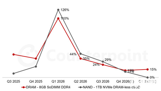 三季度全球PC出货量同比降21%至5700万台 四季度预计再降27%